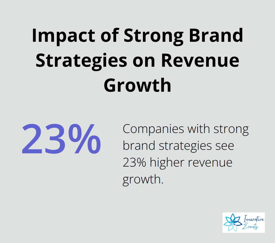 Chart showing 23% higher revenue growth for companies with strong brand strategies - what is marketing and brand strategy