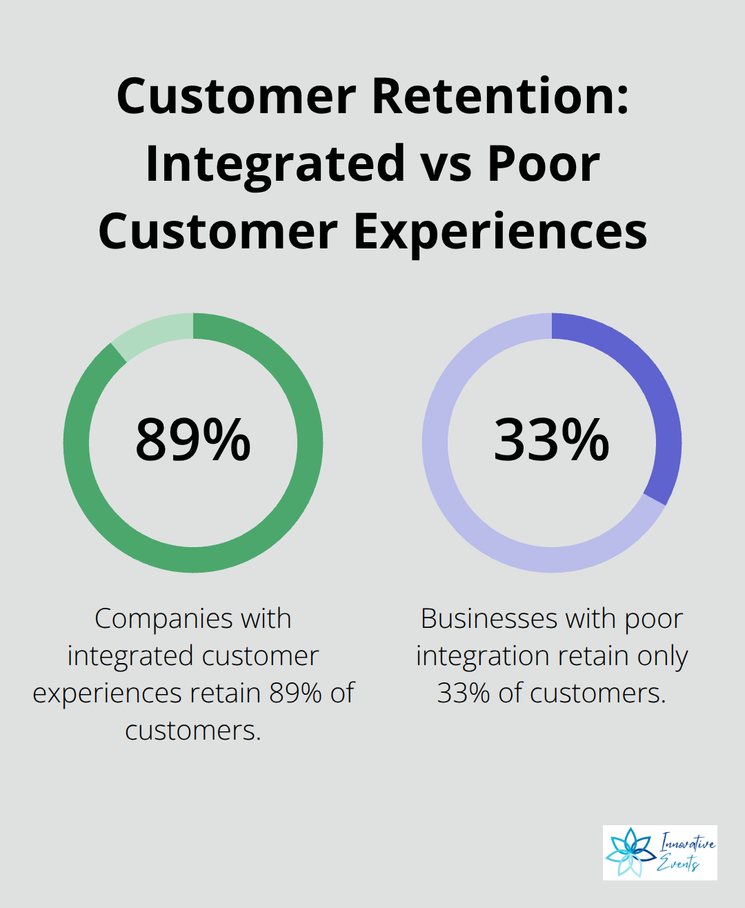 Chart comparing customer retention rates: 89% for companies with integrated experiences vs 33% for those with poor integration - what is marketing and brand strategy